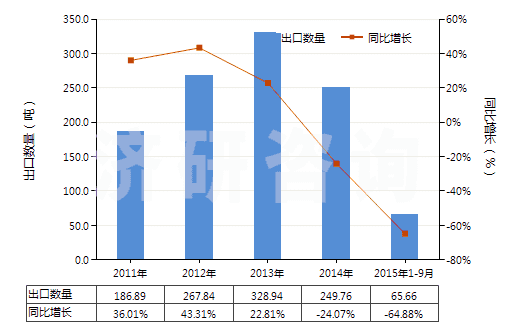 2011-2015年9月中國環(huán)形同步帶（150cm＜周長≤198cm）(HS40103600)出口量及增速統(tǒng)計(jì)